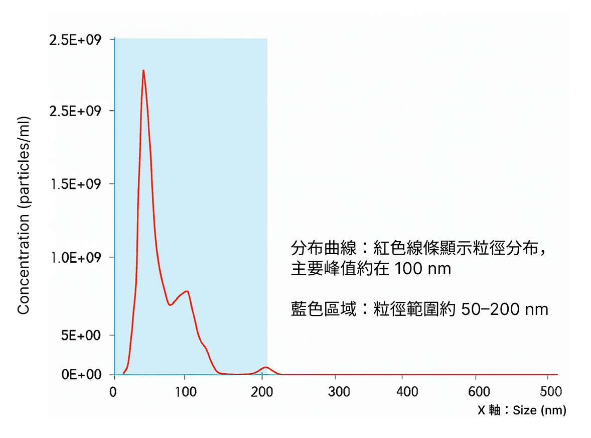 醫學美容應用|鹿源外泌體 醫學美容應用|鹿源外泌體 - 永立榮生醫